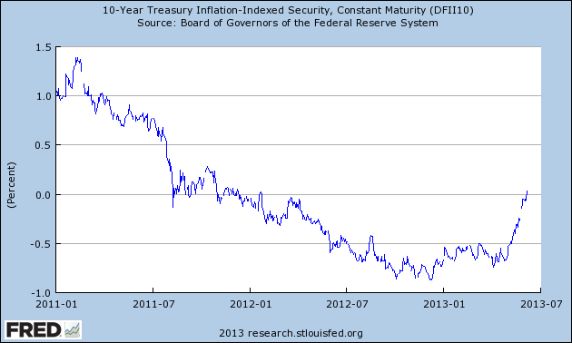 us_tips_10y_yield__graph_fred_fed_st.png