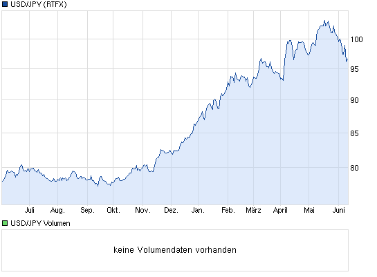 chart_year_usdjpyus-dollarjapanischeryen.png