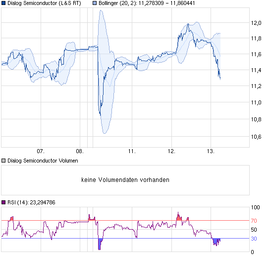 chart_week_dialogsemiconductor.png