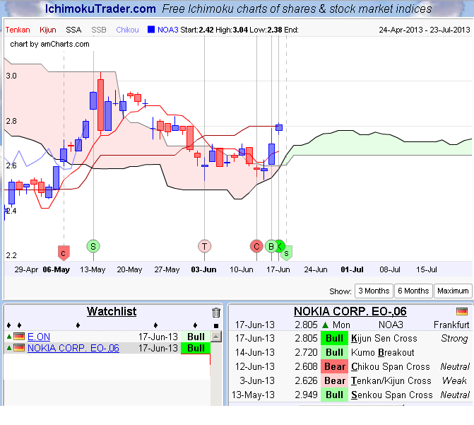 ichimoku-und-nokia-17juni.png