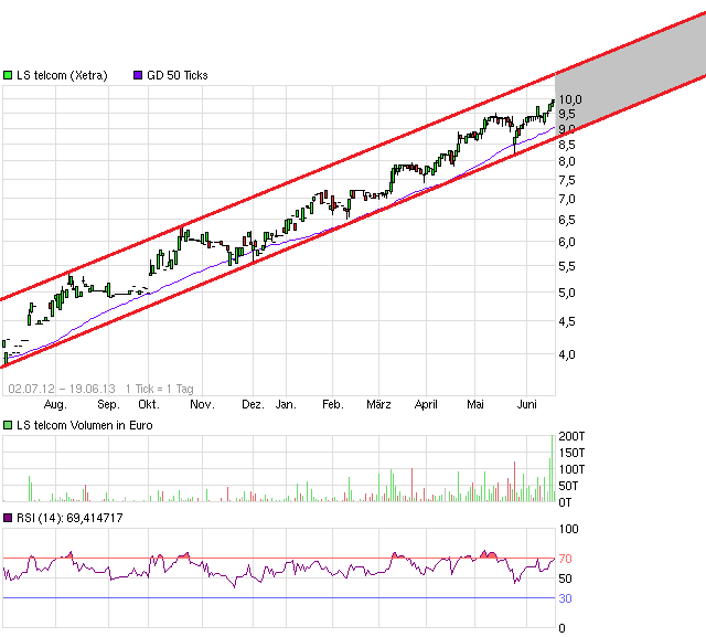 chart_free_lstelcom.png