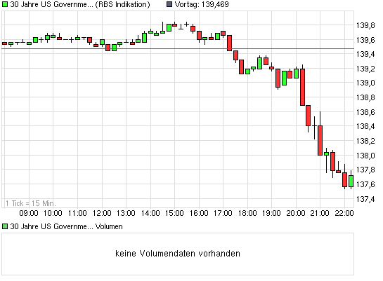 chart_intraday_30jahreusgovernmentbondt-....png