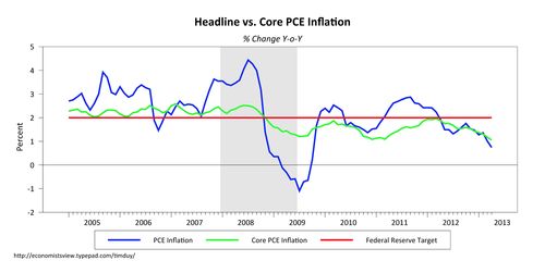 headline_vs_core_pce_inflation__graph_prof.jpg