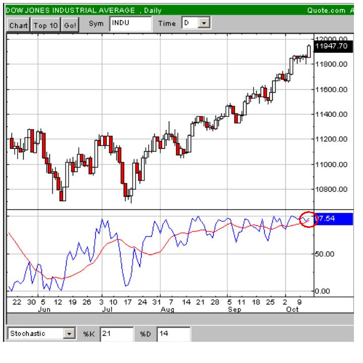 DOW061013Stoch.jpg