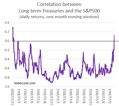 treasuries_to_sp500_correlation.png