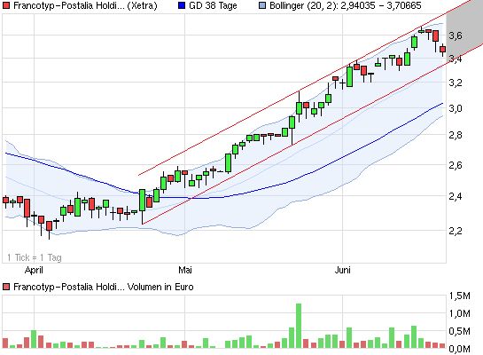 chart_quarter_francotyp-postaliaholding.png