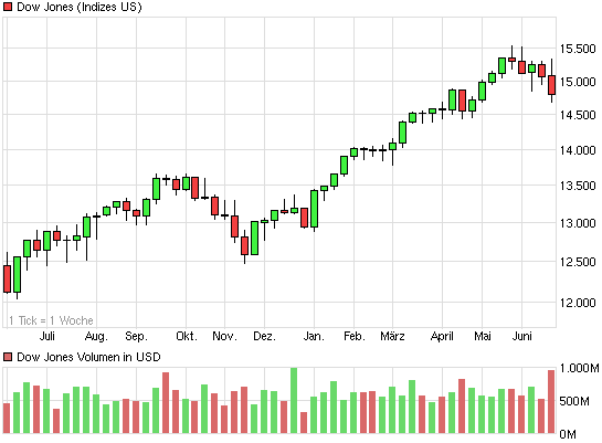 chart_year_dowjonesindustrialaverage.png