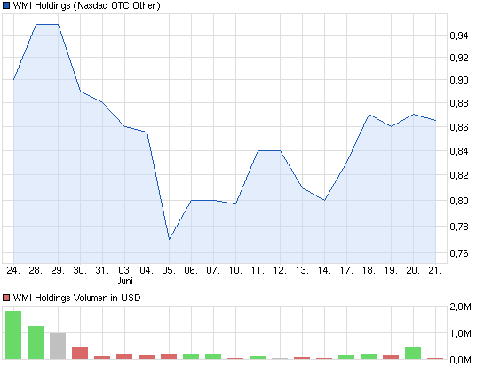 chart_month_wmiholdings.png