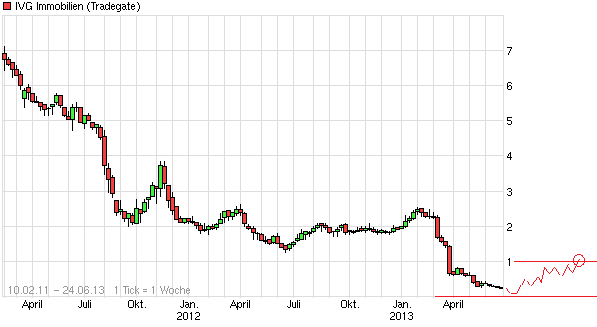 chart_free_ivgimmobilien_(2).png