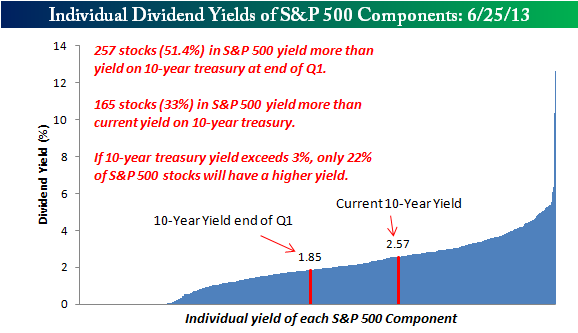 saupload_dividend_20yield_20chart_20062513.png