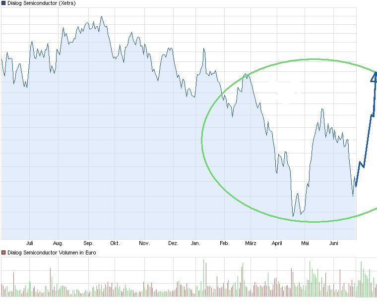 chart_year_dialogsemiconductor.jpg