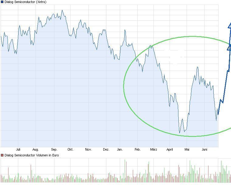 chart_year_dialogsemiconductor.jpg