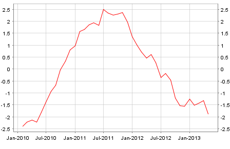 eurozone_yoy_loan_growth_to_non-....png