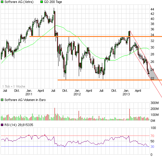 chart_3years_softwareag.png