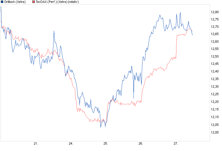 chart_week_drillisch.png