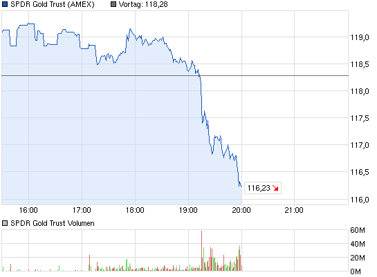 chart_intraday_spdrgoldtrust_1.png