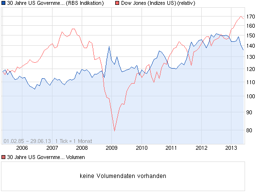 chart_all_30jahreusgovernmentbondt-bondfuture.png