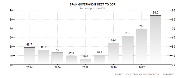 spain-government-debt-to-gdp.png