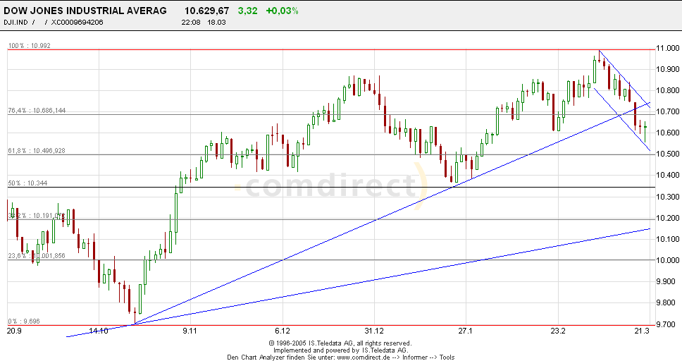 Dowchart6monate2.png