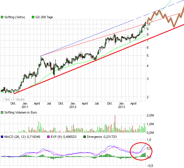 chart_3years_softing.png