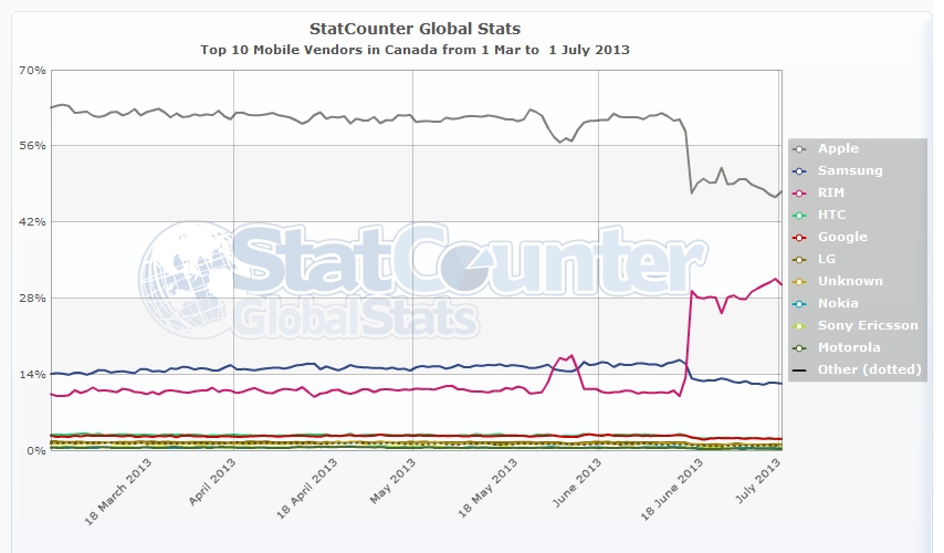 statcounter-mobile_vendor-ca-daily-20130301-....jpg