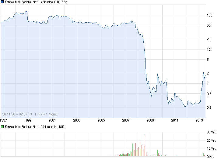 chart_all_fanniemaefederalnationalmortgageassoc....png