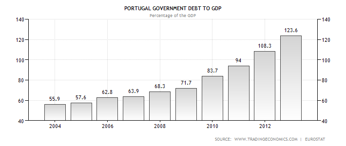 portugal-government-debt-to-gdp.png