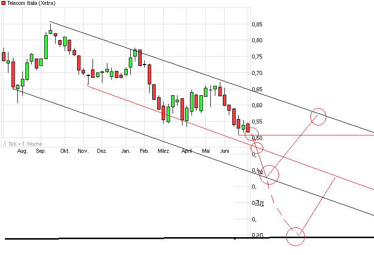 chart_year_telecomitalia_(2).png