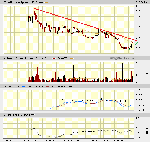 colt_weekly_3jahres_chart.png