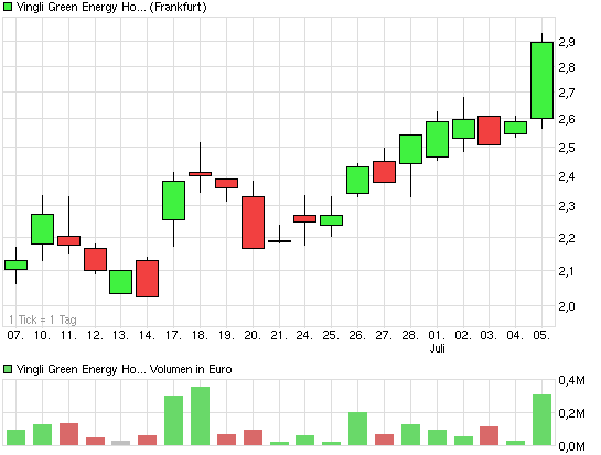 chart_month_yingligreenenergyholding.png