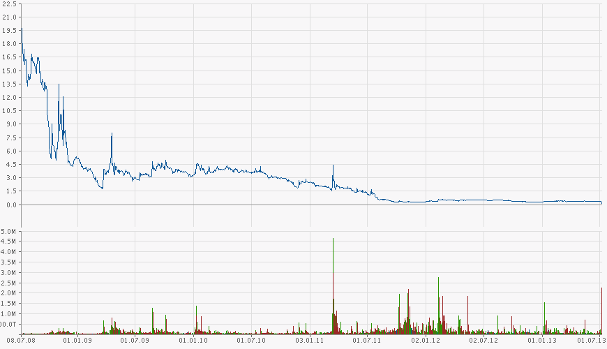 conergy_chart.png