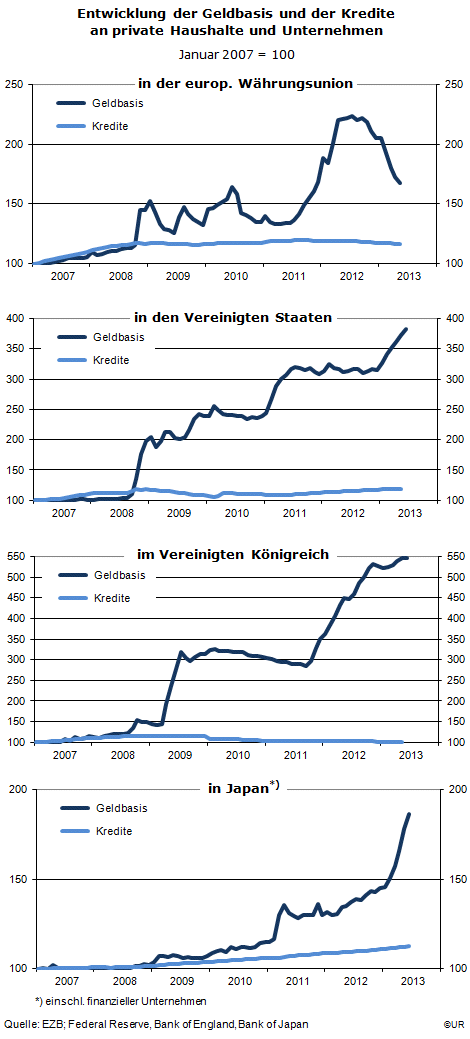 ezb_fed_boe_boj_geldbasis_und_kredite_2007-....gif