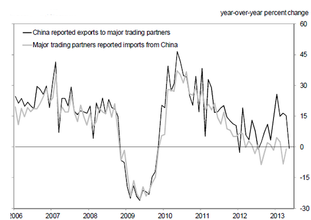 china_exports_vs_other_nations_imports.png