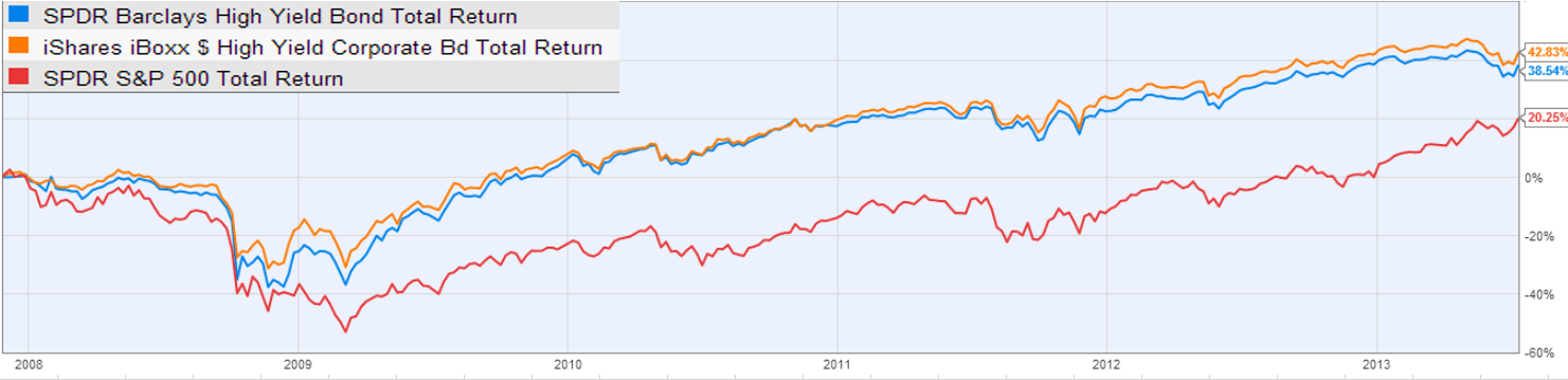 junk_bonds_vs_sp500.png