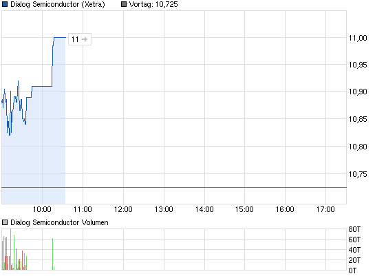 chart_intraday_dialogsemiconductor.png