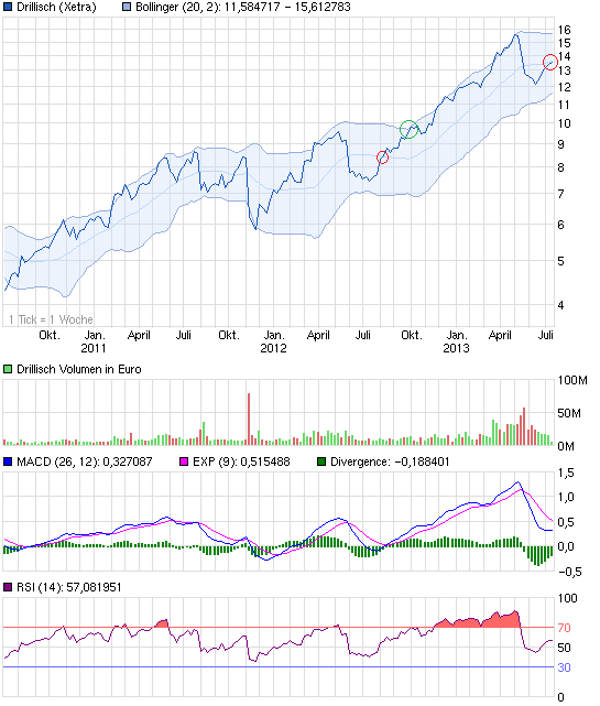 chart_3years_drillisch.png