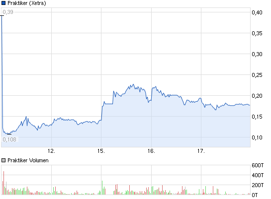 2013-07-17-praktiker-vor-der-chart-inversion.png