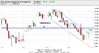 Dow3Monate_chart.jpg