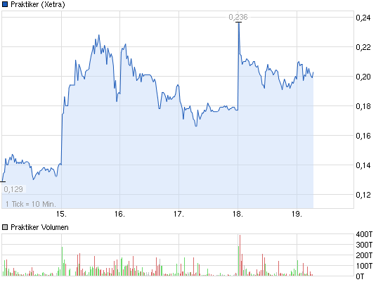 2013-07-19-praktiker-nach-der-chart-inversion.png