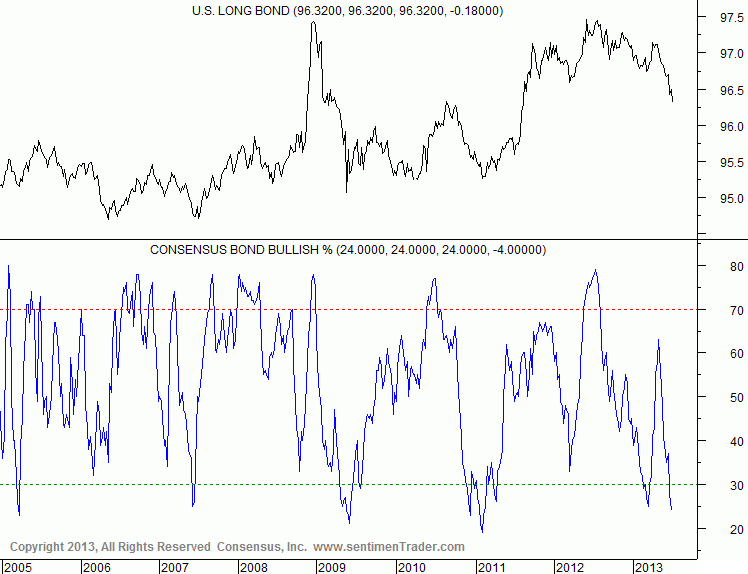 bonds_consensus_survey.gif