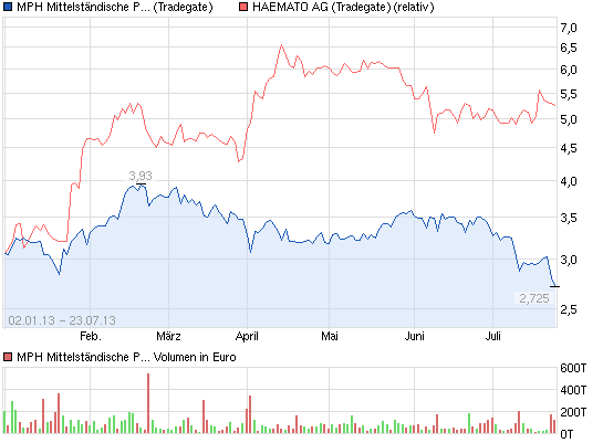 chart_free_mphmittelstaendischepharmaholdingvz.png