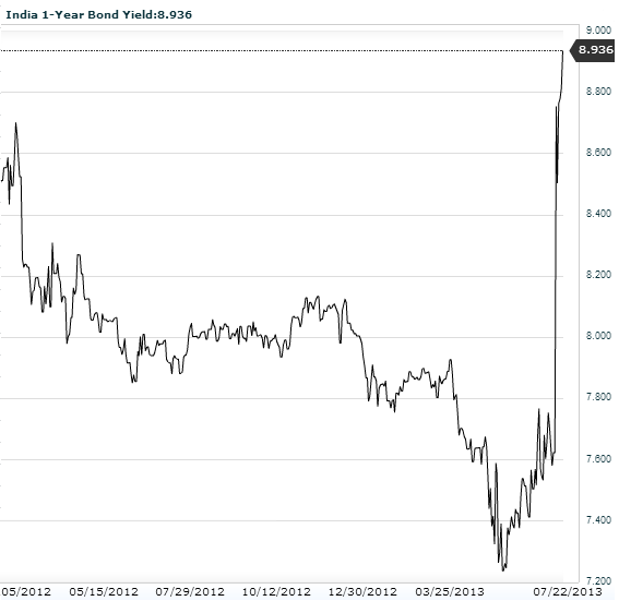 india_1y_bond.png