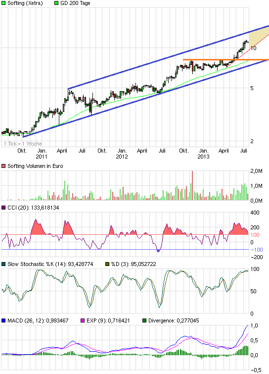 chart_3years_softing.png