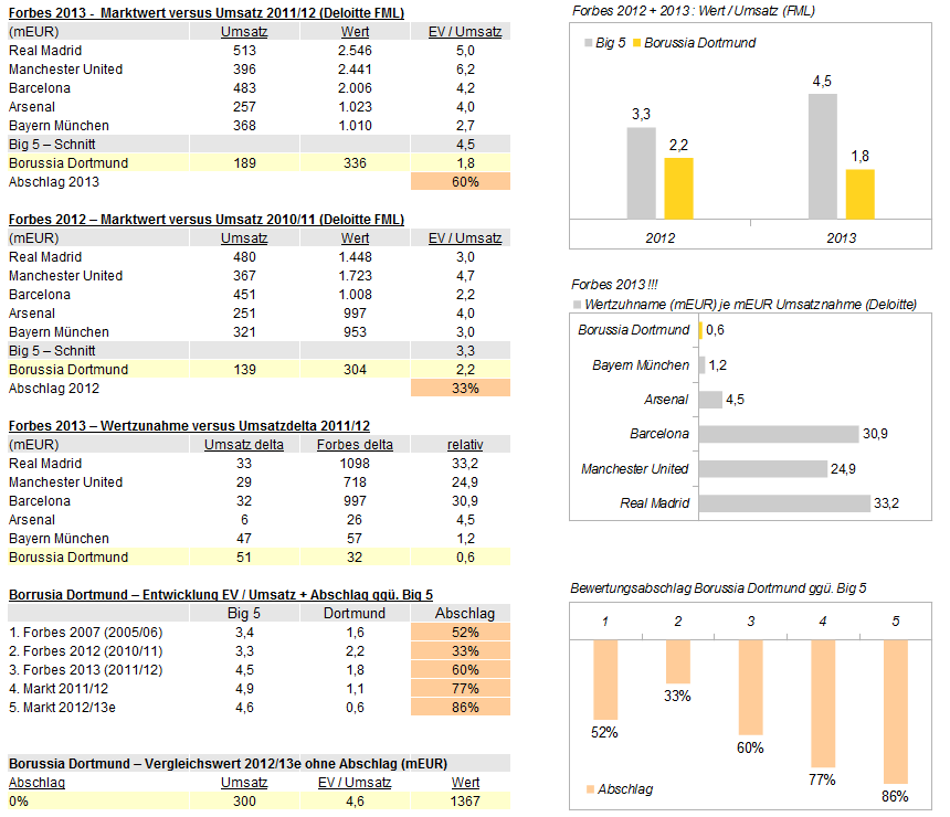 bvb-big5-abschlag-sequentiell.gif