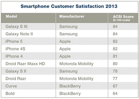 acsi-kundenzufreidenheit-smartphones.jpg