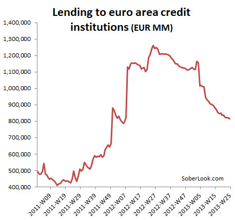 lending_to_euro_area_banks_-....png