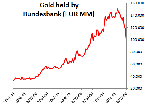 gold_held_by_bundesbank.png