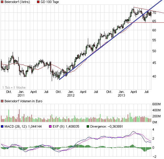 chart_3years_beiersdorf.png