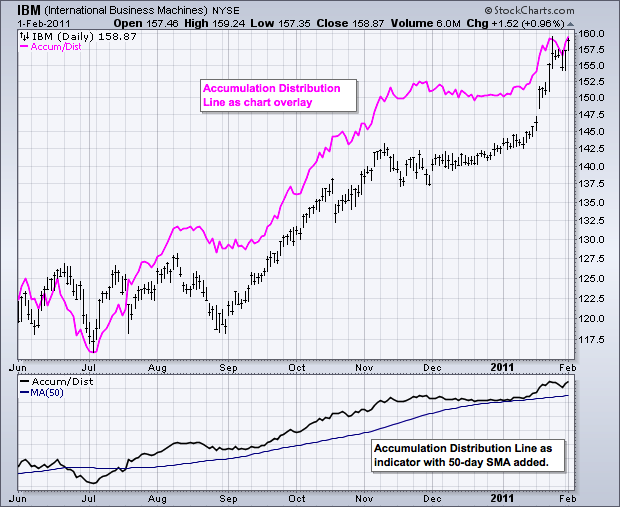 stockchartaccumulationdistribution.png