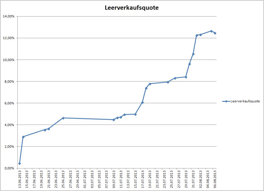 leerverkaufsquote_k_s_2013-08-08.jpg